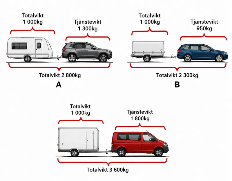 I vilket fall klassificeras släpvagnen som ett lätt släp, A, B eller C, utifrån uppgifterna om bilens och släpvagnens vikter i de olika fallen?